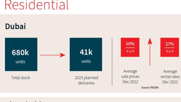 迪拜的房地产交易在2022年继续强劲增长